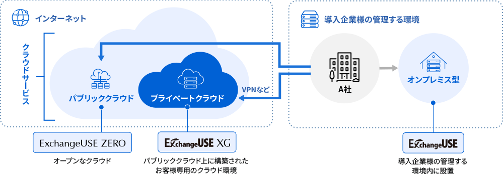 導入形態によるExchangeUSEのシリーズ製品