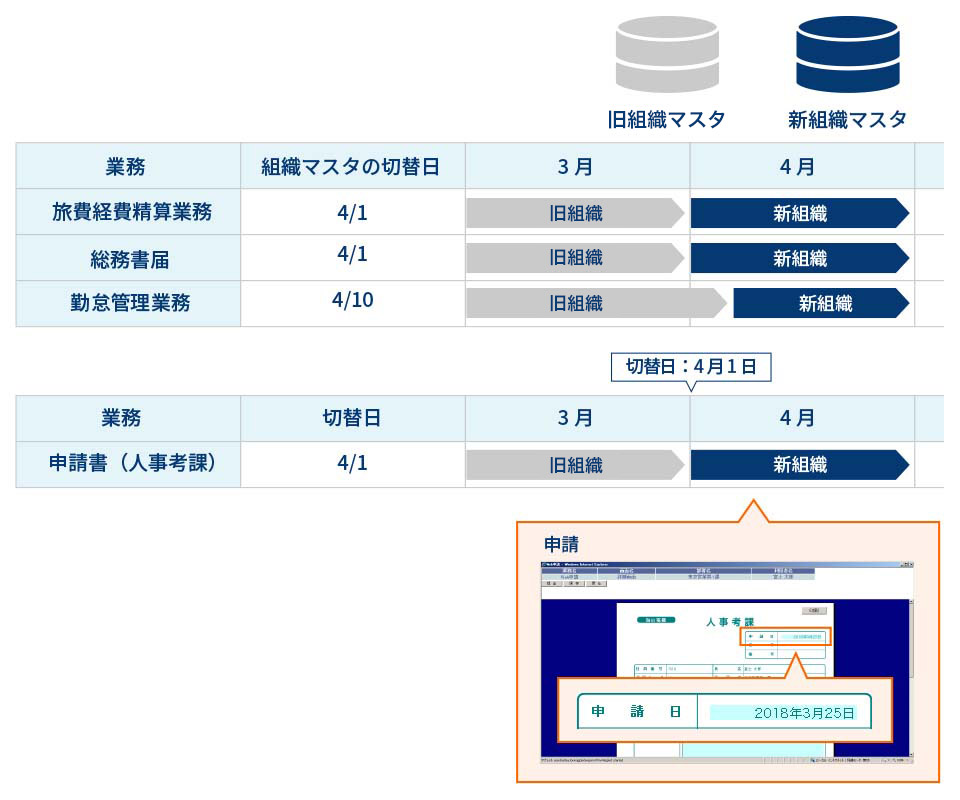 旅費経費精算業務と総務諸届の組織マスタの切り替え日は4月1日に旧組織マスタから新組織マスタに切り替え、勤怠管理業務は4月10日に旧組織マスタから新組織マスタに切り替えるといった、業務ごとのマスタの切り替えが可能です。また、組織マスタを世代別に保持しているので、申請書などについては、新組織マスタ切り替え後でも、旧組織の所属部署での役職者にフローを回すことが可能です。