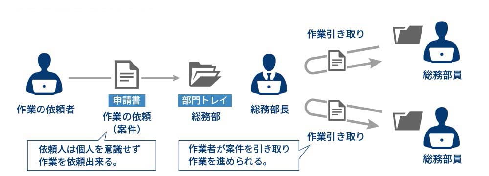 作業の依頼者は個人を意識せずに作業を依頼できます。依頼した申請書は依頼された部門トレイに送られ、部門に所属するメンバー全員が確認することができます。例えば総務部の部門トレイに送られた申請書は総務部全員が確認することができ、担当する作業者が案件を引き取り、作業を進めることができます。