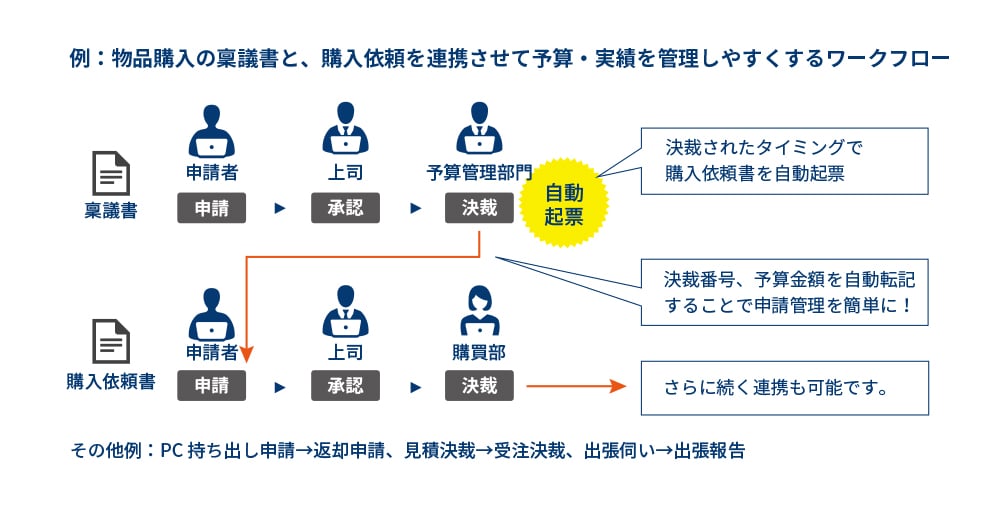 例：物品購入の稟議書と、購入依頼を連携させて予算・実績を管理しやすくするワークフロー。稟議書が決裁されたタイミングで購入依頼書を自動起票されます。決裁番号、予算金額を自動転記することで申請管理を簡単にします。予算管理部門や購買部の決裁完了後、さらに続く連携も可能です。その他の例：PC持ち出し申請からの返却申請、見積もり決済からの受注決裁、出張伺いからの出張報告。