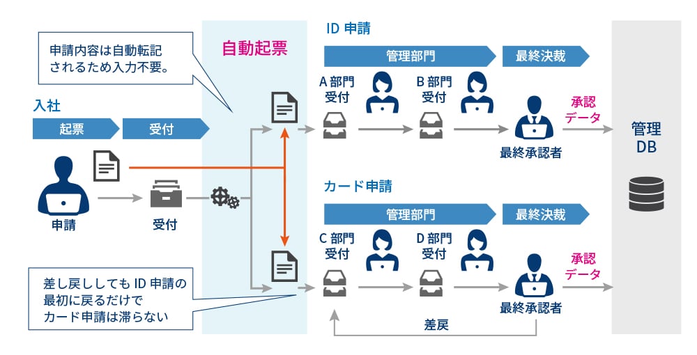 申請者が起票した申請内容をもとに自動起票で申請内容は自動転記されるため入力不要です。例えば社員カード申請とID申請両方をした場合、途中で差し戻ししてもID申請の最初に戻るだけで、カード申請のほうは滞りません。最終決裁が完了した承認データは管理DBの中に格納されます。