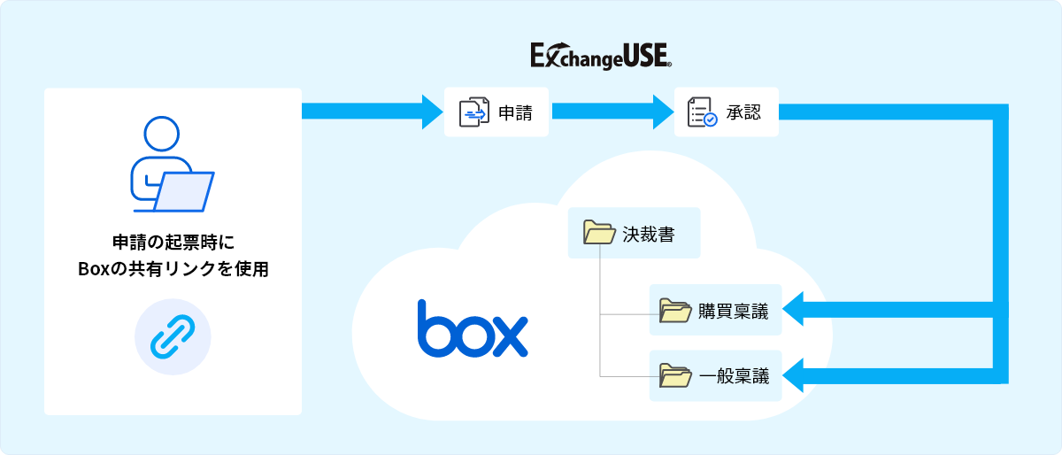 申請の起票時にBoxの共有リンクを使用。申請が承認されるとBox内に勾配稟議や一般稟議などの申請された決裁書がアップロードされる。