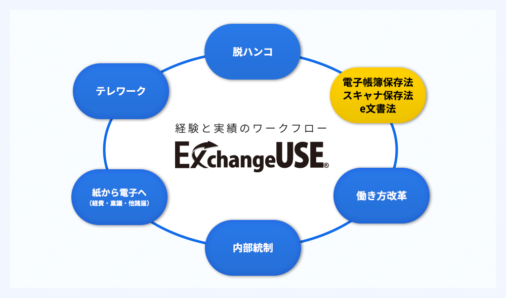 脱ハンコ、テレワーク、紙から電子へ（経費・稟議・他諸届）、内部統制、働き方改革、電子帳簿保存法、スキャナ保存法、e文書法経験と実績のワークフロー「ExchangeUSE」