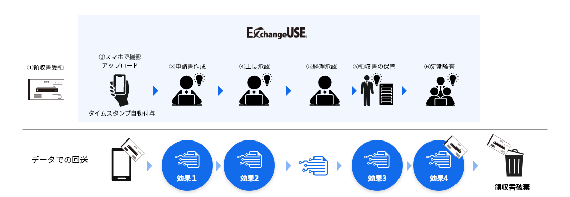 電子帳簿保存法対応ソリューション 導入後のフロー　①領収書受領②スマホで撮影、アップロード、タイムスタンプ自動付与③申請書作成（データでの回送による効果1）④上長承認（データでの回送による効果2）⑤経理承認⑤領収書の保管（データでの回送による効果3）⑥定期監査（データでの回送による効果4）