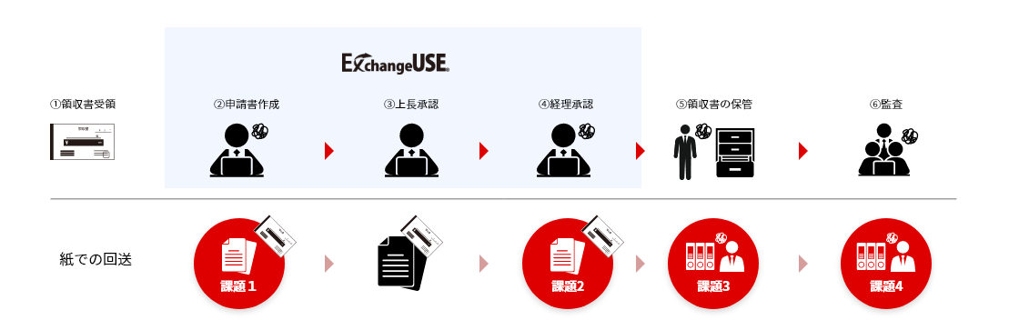 電子帳簿保存法対応ソリューション 導入前のフロー　①領収書受領②申請書作成（紙での回送による課題1）③上長承認④経理承認（紙での回送による課題2）⑤領収書の補完（紙での回送による課題3）⑥監査（紙での回送による課題4）