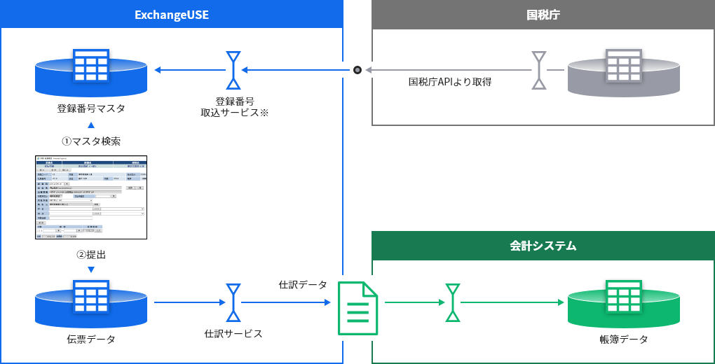 ①13桁の登録番号を入力して国税庁API連携などで登録番号マスタを検索。②登録があれば事業さやの氏名や名称、所在地などが自動で入力され伝票データを提出。会計システムに登録される。